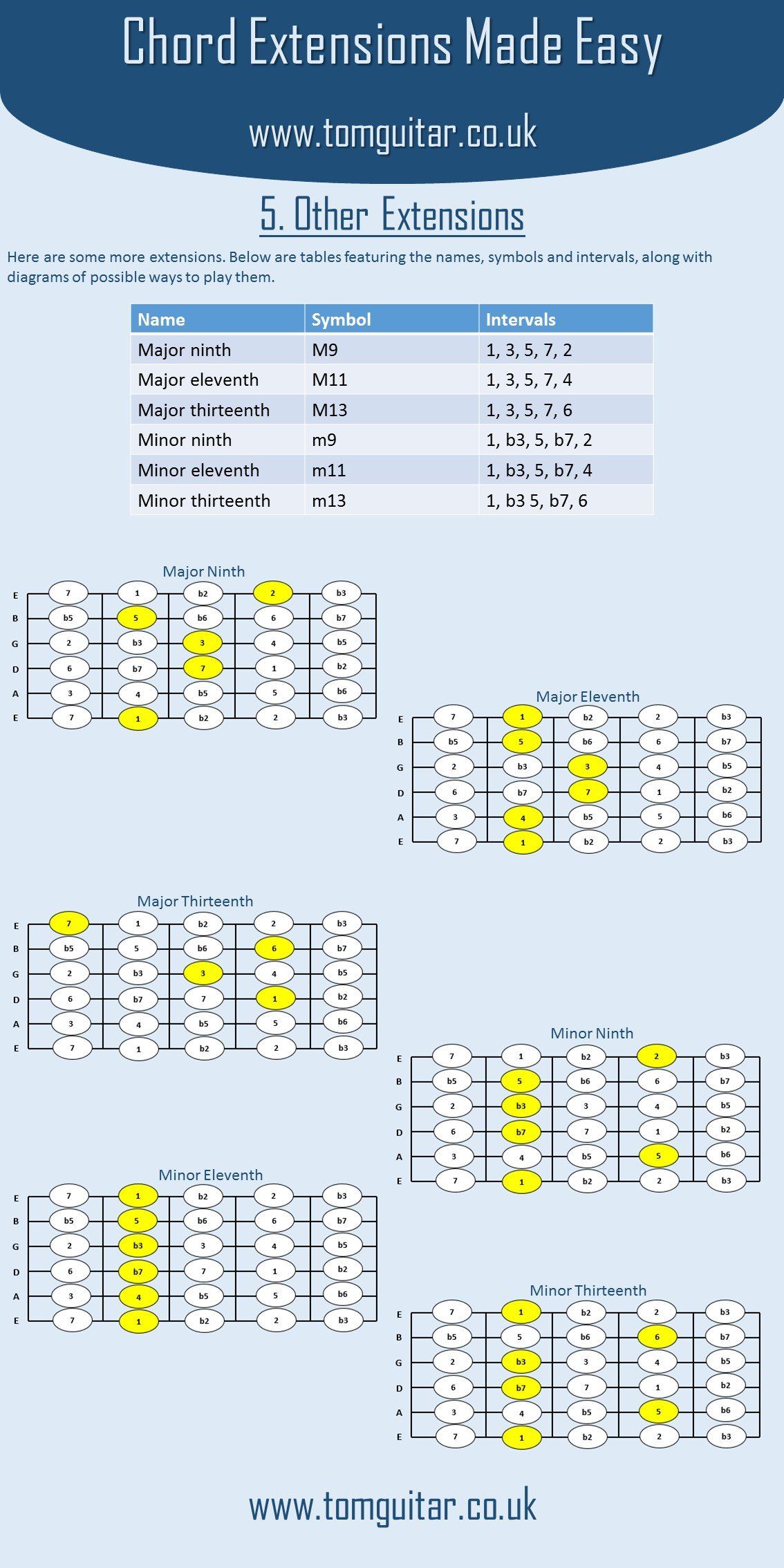 Chord Extensions Made Easy - The Ultimate Guide to Any Chord, in Any Key